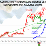 EVOLUCIÓN DE MISIONES DE PÁZ Y TIPO